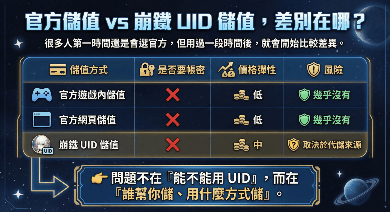 官方儲值 vs 崩鐵 UID 儲值，差別在哪？