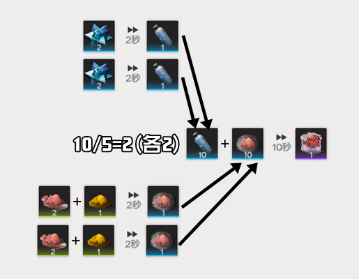 明日方舟：終末地 生產速度 生產圖